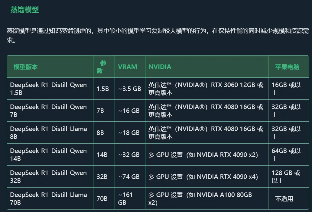 DeepSeek R1 型号版本和硬件要求2