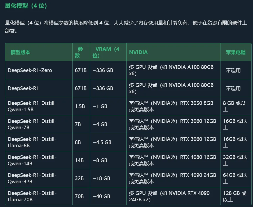 DeepSeek R1 型号版本和硬件要求1